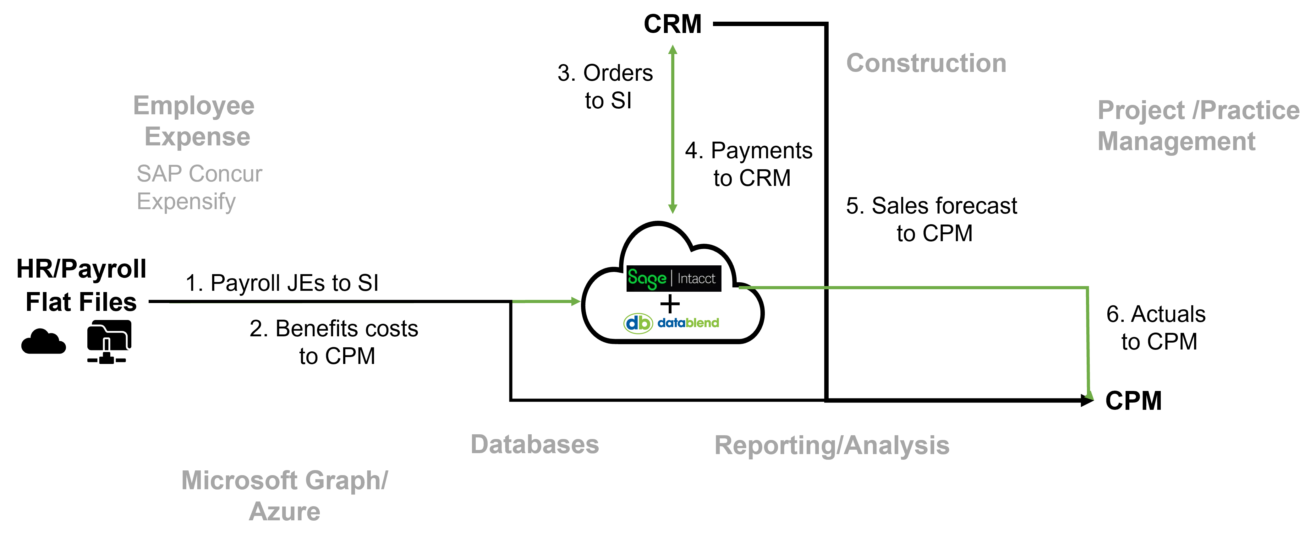 Sage Intacct Data Flows